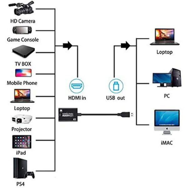 کارت کپچر USB3 به HDMI دی نت کابلی 4K